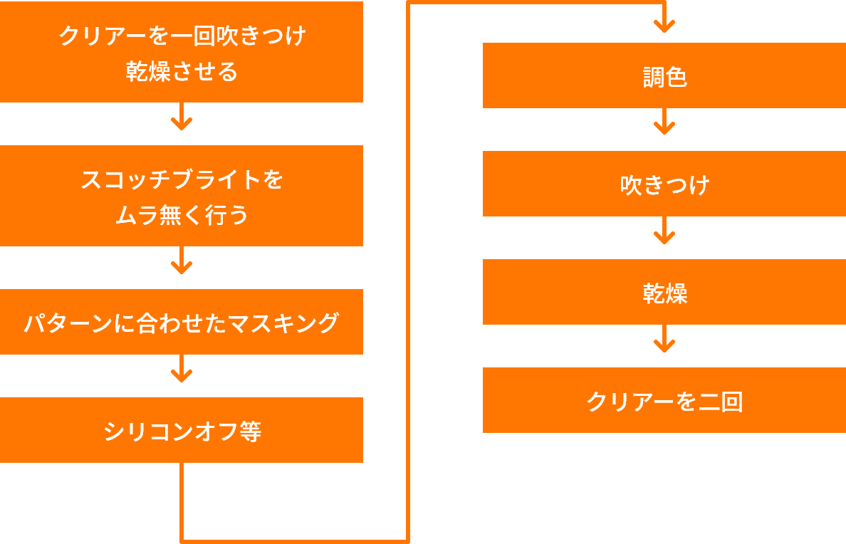 ２トンカラーやラインを入れる手順